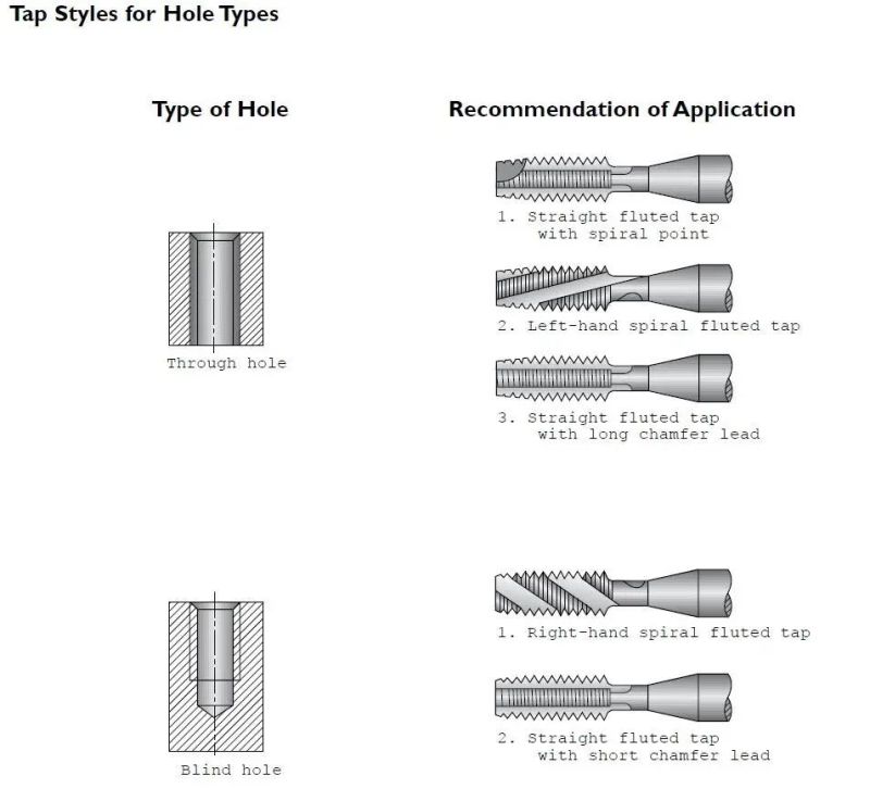 Dimension 3/8-16-Unc Forming Taps Use Stainless Sterl and Harad Steel